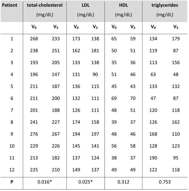 Table 5. Biomarkers of hypercholesterolemia before (V 0 ) and after the treatment with  Berberine chloride (V 3 )  Patient  total-cholesterol  (mg/dL)  LDL   (mg/dL)  HDL   (mg/dL)  triglycerides (mg/dL)  V 0 V 3 V 0 V 3 V 0 V 3 V 0 V 3 1  268  233  173  1