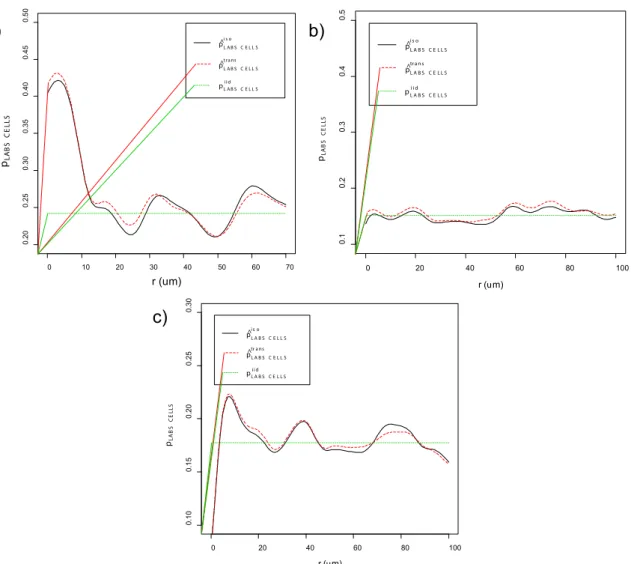 Figure	
  3.12:	
  Mark	
  connection	
  function	
  analysis	
  for	
  correlating	
  lab	
  droplets	
  and	
  cells	
  on	
  40	
   	
   (a),	
  70	
  (b)	
  e	
  100	
  µm	
  (c)	
  samples.	
  It	
  appears	
  that	
  a	
  positive	
  correlation	
  b