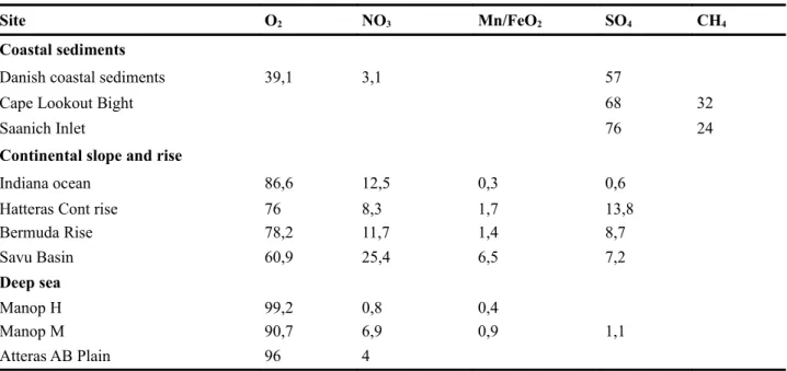 Tabella 2.3. L’importanza degli ossidanti negli ambienti marini (Middelburg et al., 1993)