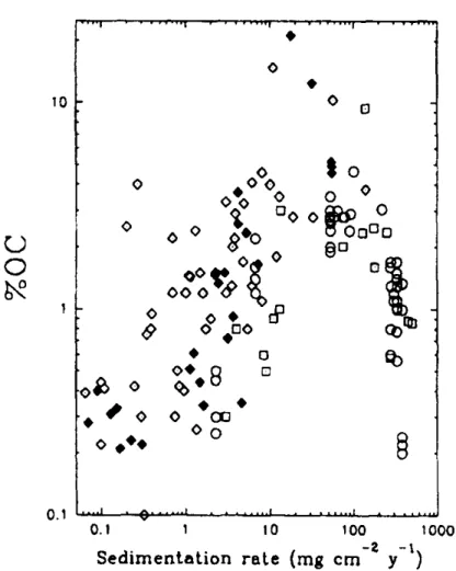 Figura 2.4.   Percentuale in peso di carbonio organico (%OC) plottata contro il tasso di sedimentazione, per diversi ambienti deposizionali