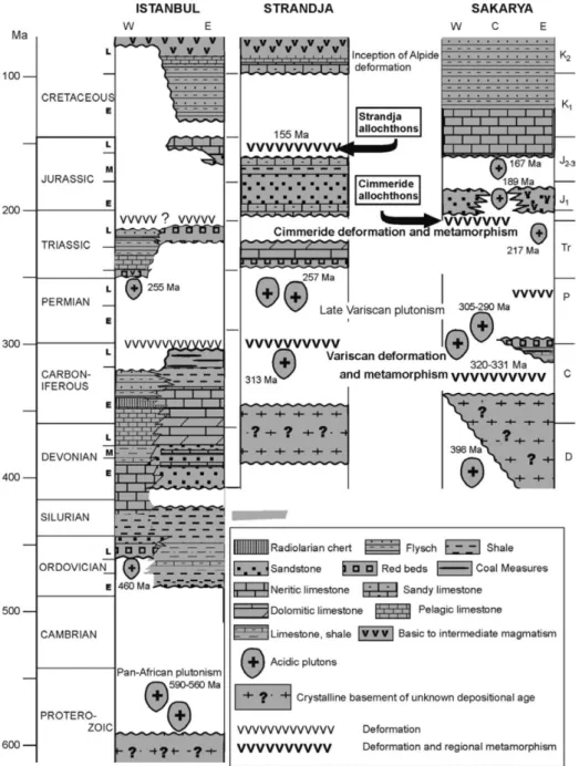 Fig.  2.7  –  Synthetic  stratigraphic  sections  of  the  İstanbul,  Strandja  and  Sakarya  zone  terrane (from Okay, 2008)