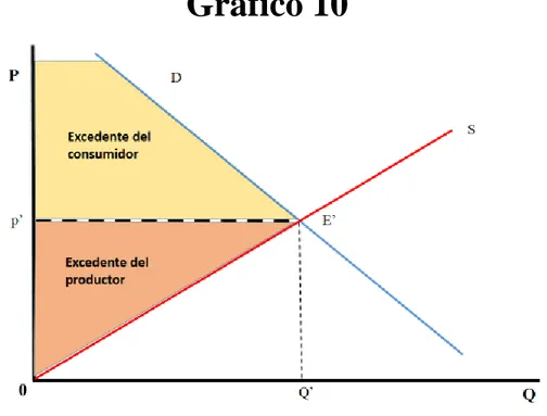 Gráfico 10 