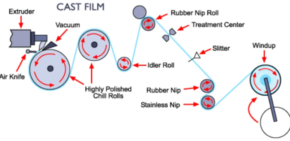 Figura 1.7: Schema del processo di filmatura cast: il fuso esce dall’estrusore gi` a sottoforma di film grazie alla conformazione dello stampo finale