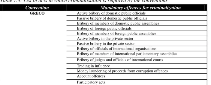 Table 1.4: List of acts in which criminalisation is required by the conventions  Convention  Mandatory offences for criminalization 