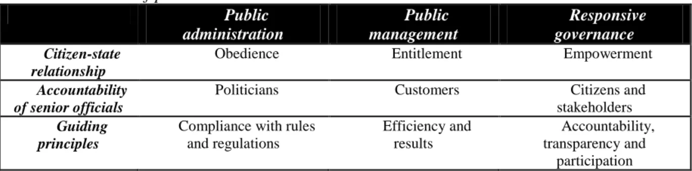 Table 2.3: Models of public administration   Public  administration  Public  management  Responsive governance  Citizen-state  relationship 
