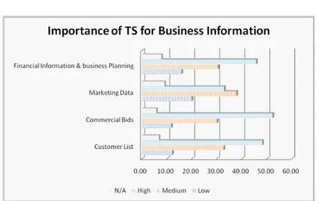 Figure 4.2: Importance of TS for Business Information