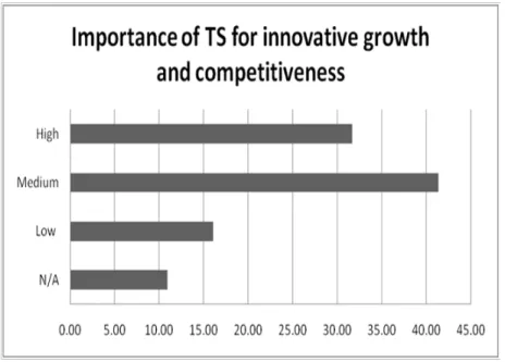 Figure 4.3: Importance of TS for innovativeness and competitiveness