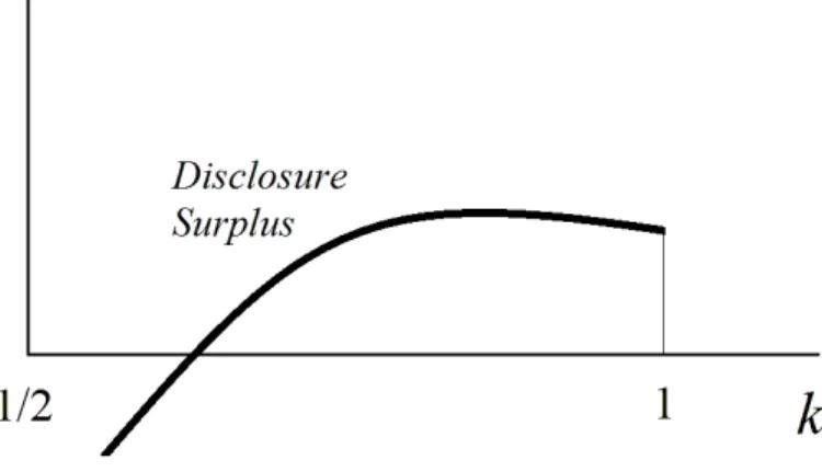 Figure 2.1: Disclosure Surplus as a function of the intensity of competition.