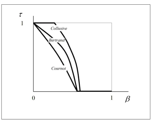 Figure 2.4: Optimal TS scope and degree of product di¤erentiation.