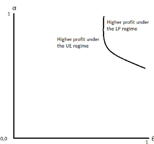Figure 3.1: The curve showing equal pro…ts for the violator under both damage regimes