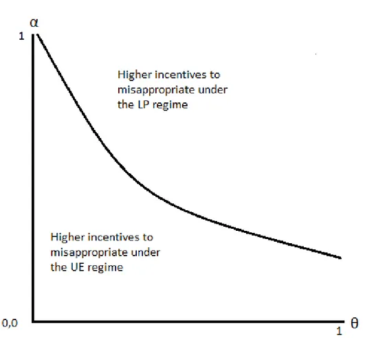 Figure 3.2: The curve showing equal incentives to misappropriate under the LP as well as the U E regime