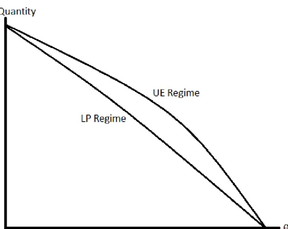 Figure 3.3: Total quantities produced under two regimes.