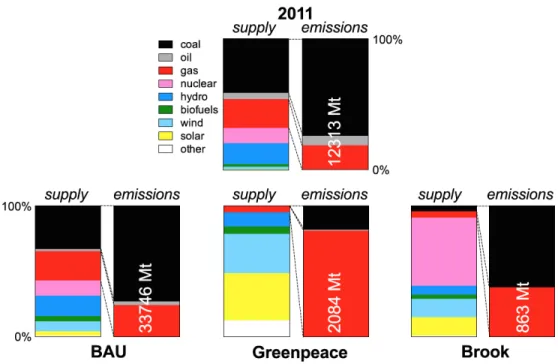 Fig. 1.2: Comparison of energy mix scenarios. Top: Global electricity production by source with the correspond- correspond-ing greenhouse-gas emission in 2011 [7]