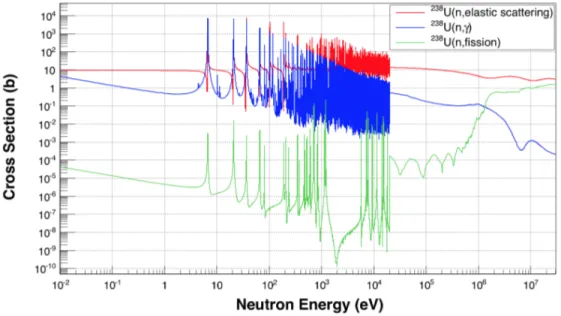 Fig. 2.1: Neutron capture, fission and elastic scattering cross sections on 238 U. Data from JEFF-3.2 library.