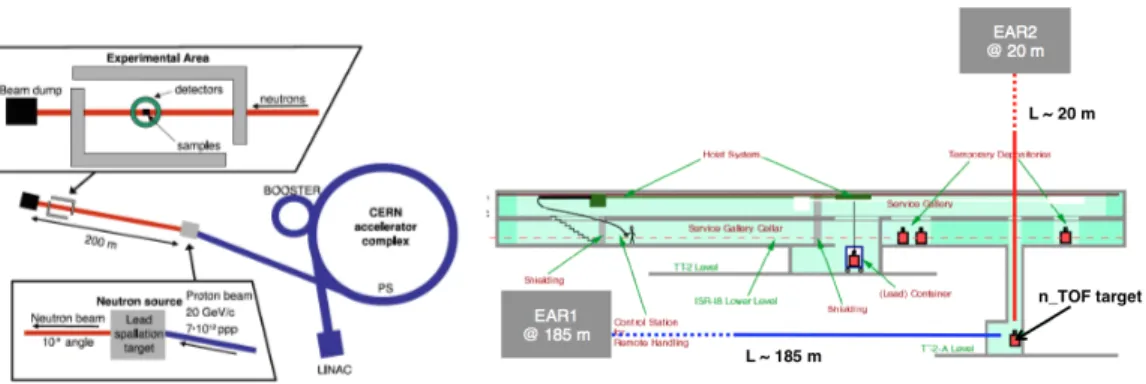 Fig. 3.4: Left: Layout of the n_TOF facility within the CERN accelerator complex [132]