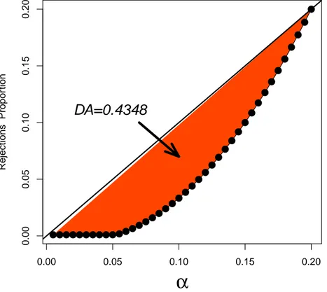 Figure 1: Toy example: results of a single simulation settings combi- combi-nation under H G 0 , it shows the proportion of rejected null hypothesis across MC simulations vs