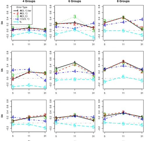 Figure 2: DA graph for the “mean difference” test statistic, each row is obtained with a different number of variables: 7, 13, and 37 respectively (top-down direction)