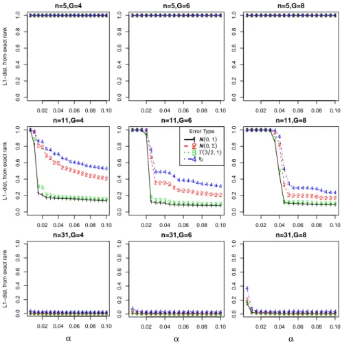 Figure 7: d 1 distance from true ranking, averaged across simulations, of the Hotelling’s test statistic