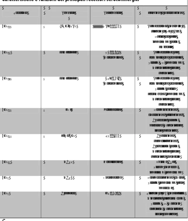 Figura 9. Caratteristiche e funzioni dei principali recettori serotoninergici. 