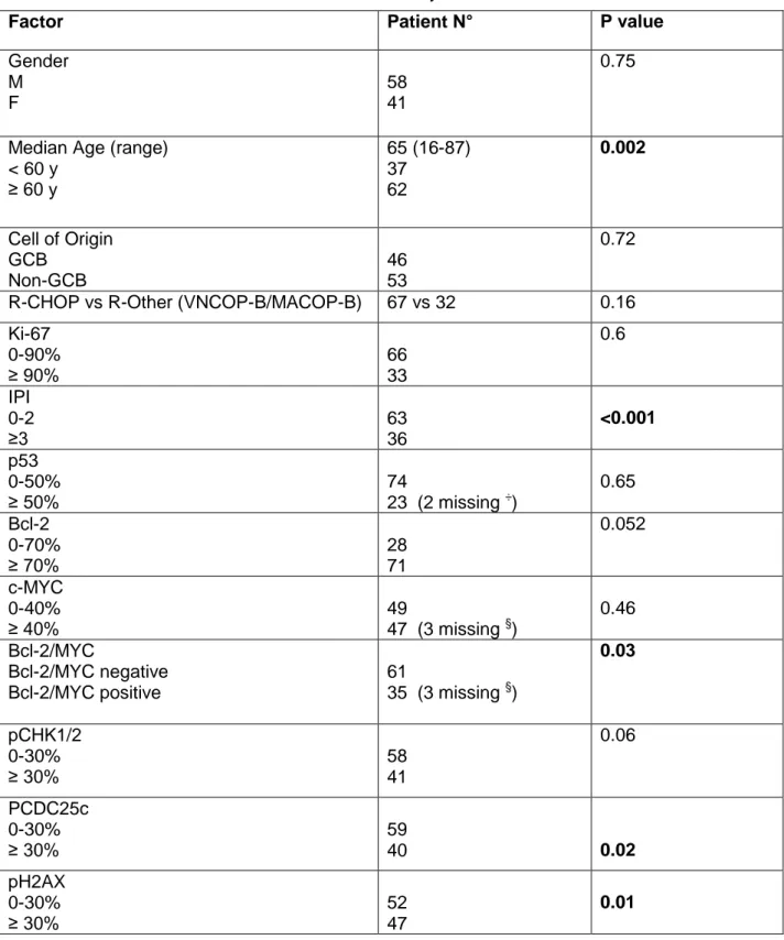 Table 2. Patients characteristics and univariate analyses for overall survival. 