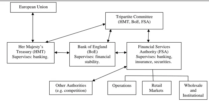 Figure 11: The pre-2013 UK Financial Supervisory structure 303