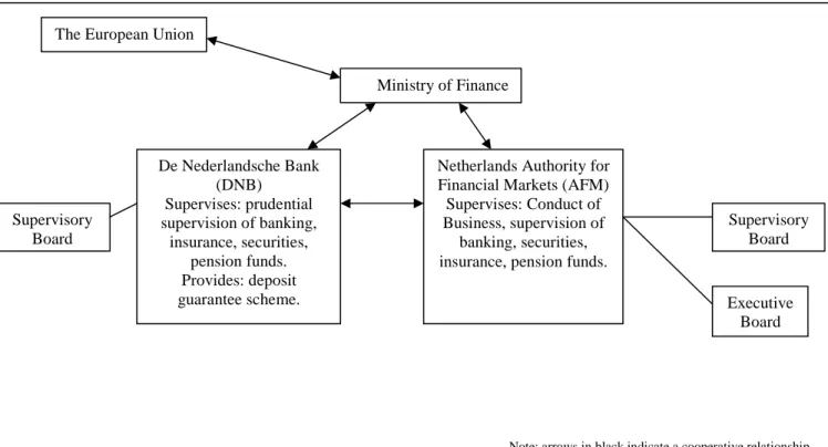 Figure 14: The Dutch Financial Supervisory structure 335