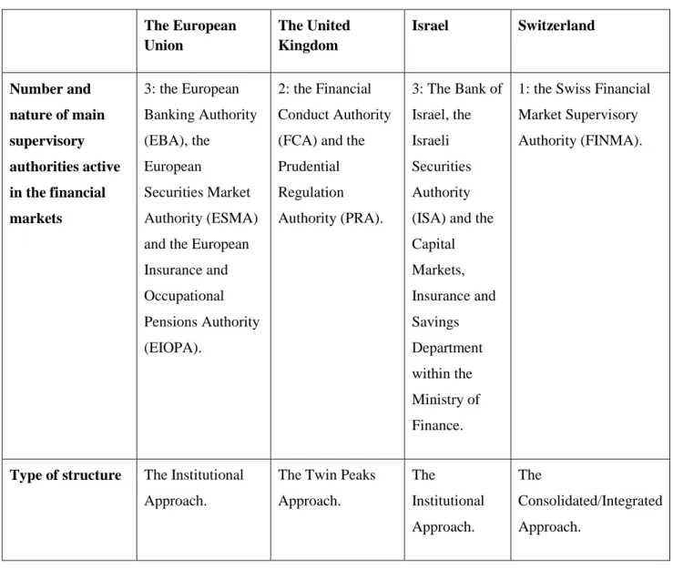 Table 6  The European  Union   The United Kingdom   Israel   Switzerland   Number and  nature of main  supervisory  authorities active  in the financial  markets  3: the European  Banking Authority (EBA), the European Securities Market  Authority (ESMA)  a