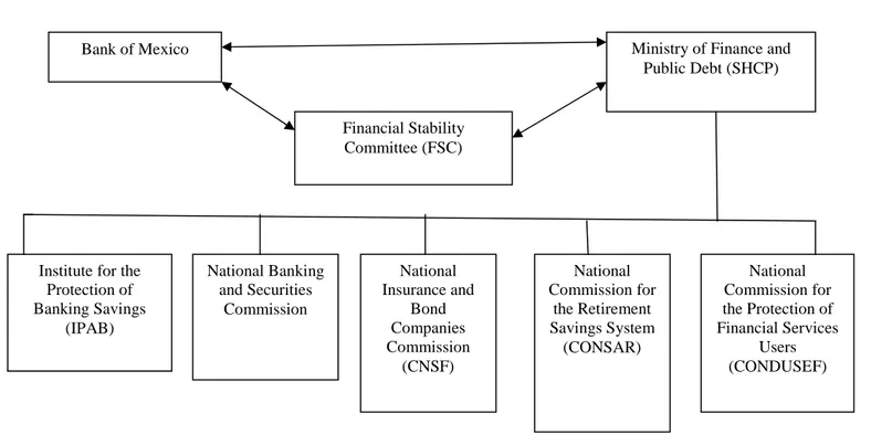 Figure 2: the Mexican Financial Supervisory structure 192