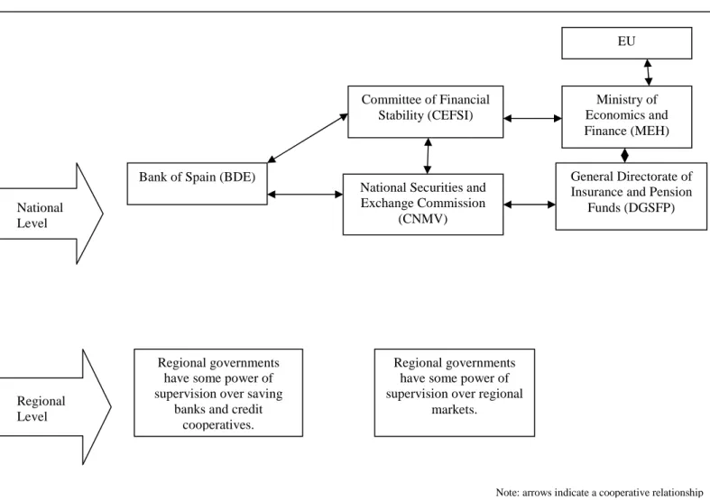 Figure 5: Spanish Financial Supervisory Structure 231