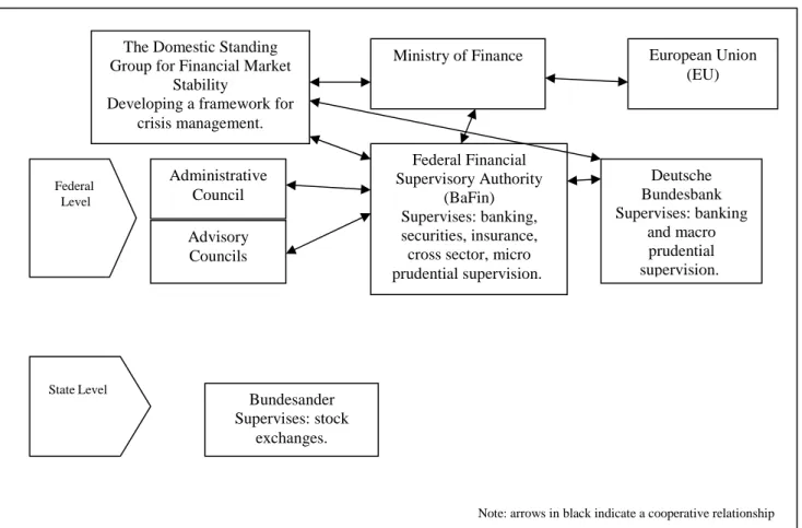 Figure 7: The German Financial Supervisory structure 274