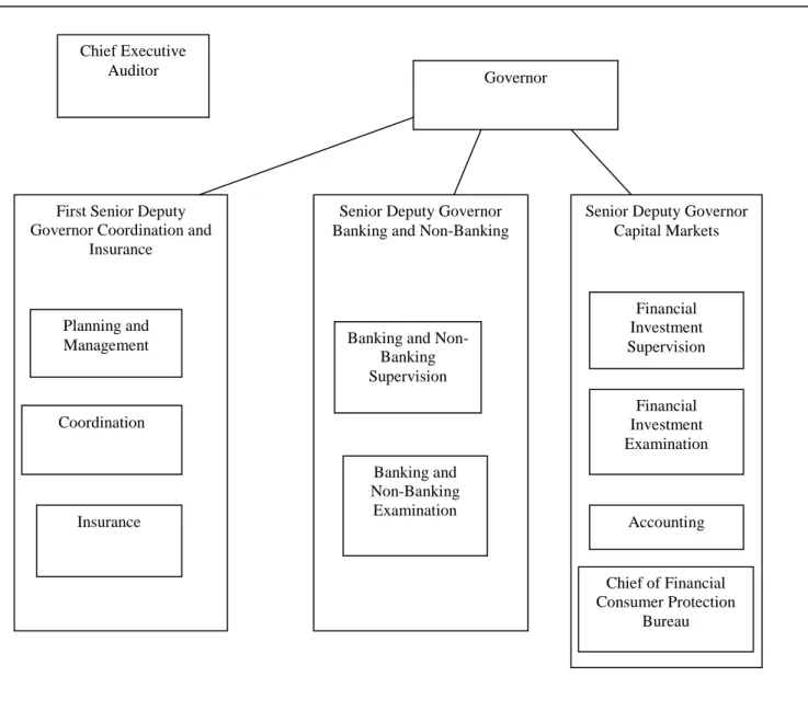 Figure 10: The Korean Financial Supervisory structure 298   