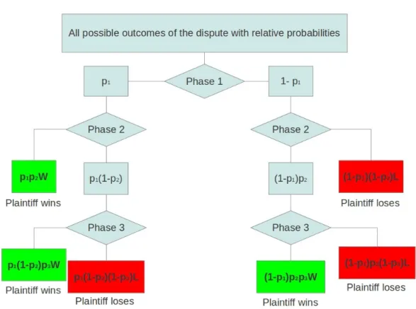 Figure 4.1: Probabilities attached to all possible outcomes of a CJEU preliminary ruling request in arbitration