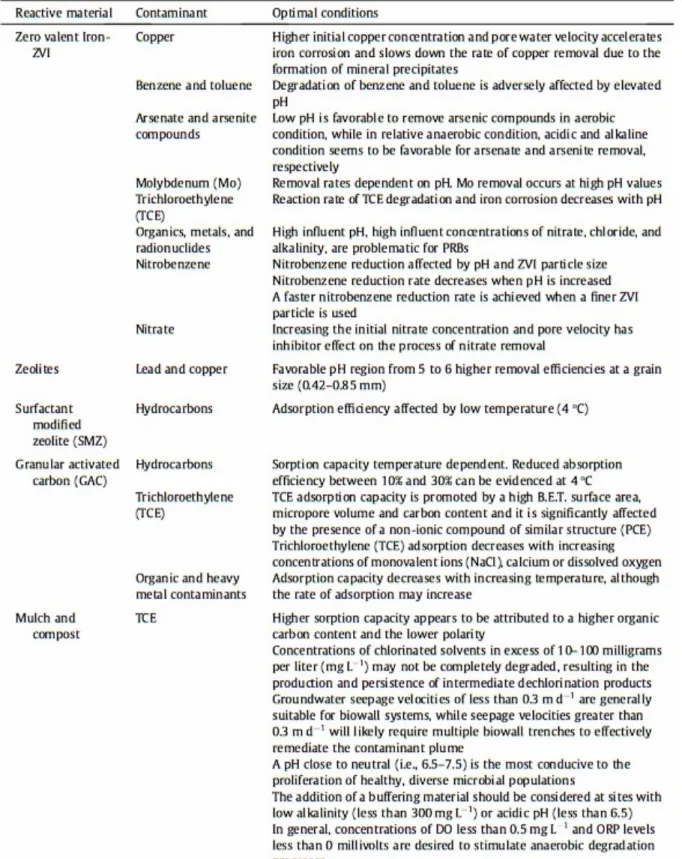 Tabella 2: Principali media reattivi e condizioni ottimali per il loro utilizzo (Fonte: An overview of permeable  reactive barriers for in situ sustainable groundwater remediation, F