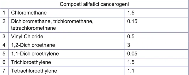 Tabella 8: Concentrazioni limite in acque di falda per composti clorurati espresse in µg (Fonte: Dlgs 152/06) 
