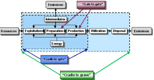 Figura 10: Schema di sintesi dei possibili approcci di uno studio LCA