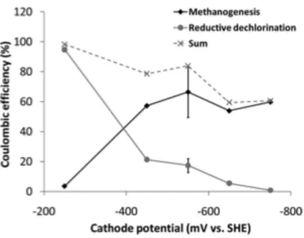 Figura 13 Andamento dell'efficienza coulombica del processo bioelettrochimico in funzione del potenziale al  catodo (fonte: Majone, Aulenta 2011) 