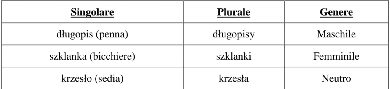 Tabella 3: La categoria del genere polacco 