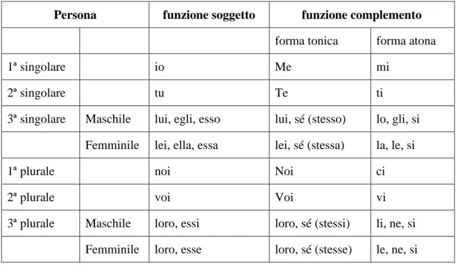 Tabella 5: La flessione delle forme dei pronomi personali toniche e atoniche 