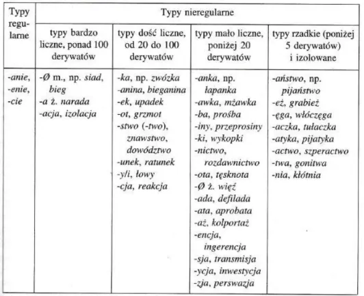 Tabella 6: I verbi sostantivati (Gregorczykowej etl al., 1999: 395) 