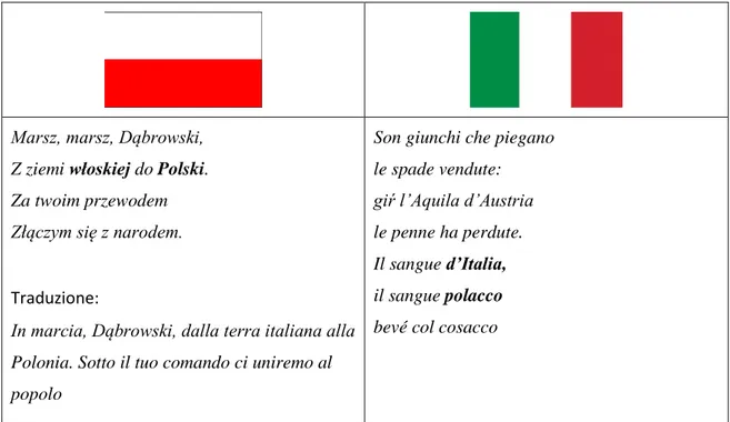 Tabella 2: Inno polacco e inno italiano 