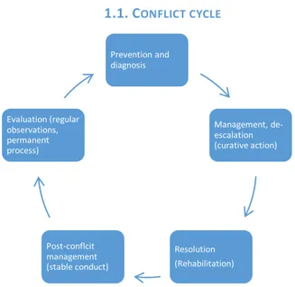 Figure 1.1. Conflict cycle. Figure according to Zagar who uses analogy to medical treatment  of a patient