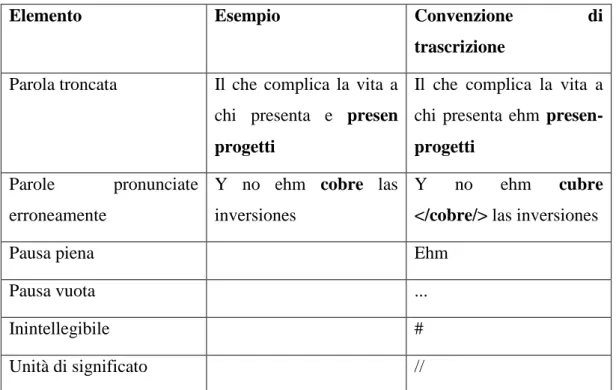 Tabella 2.4: Esempi per norme di trascrizione 