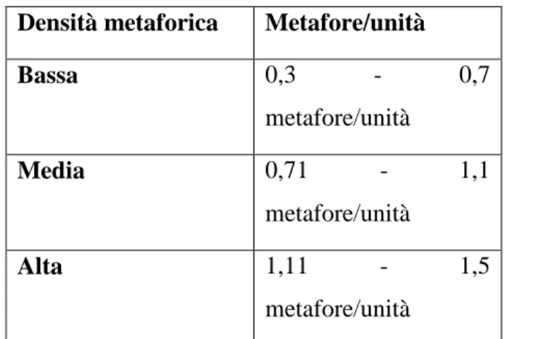 Tabella 2.8 Valori soglia di densità metaforica (metafore per unità di significato )  per le sottocategorie di densità metaforica di IMITES 