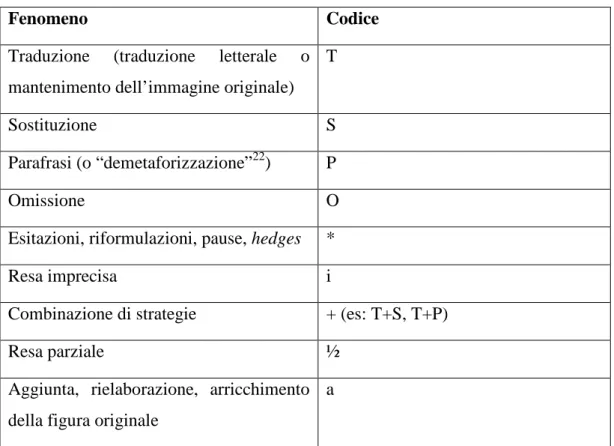 Tabella 2.9: Classificazione delle rese e codici relativi 
