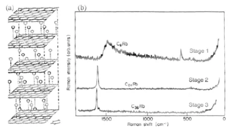 Fig.  9:  GIC  representation  (left)  and  Raman  spectra  (right)  obtained  for different stage index GICs in 1970s