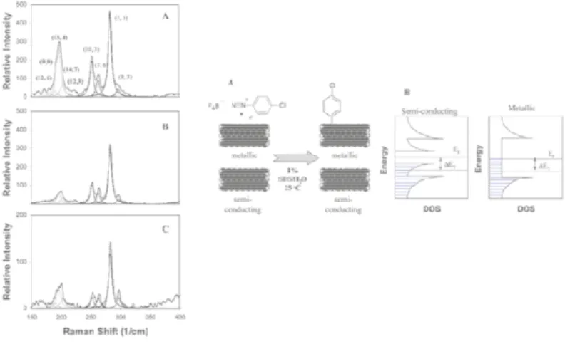 Fig.  11:  RBM  Raman  spectra  for  pristine  and  surface  modified  SWCNTs  showing differences in bands related to metallic nanotube