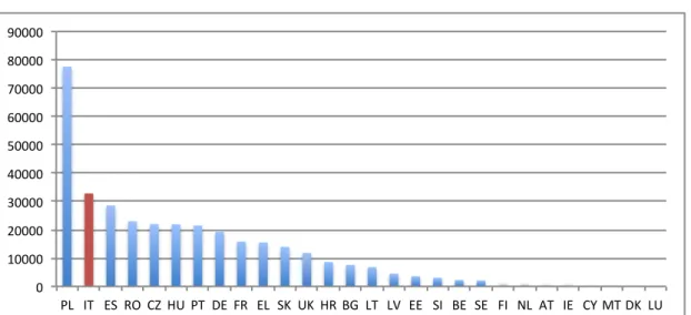 Fig. 1.4 - Allocazione dei Fondi Strutturali per il periodo 2014-2020 (Milioni di euro; 