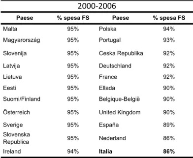 Tabella 1.2  - Tasso spesa del FESR 2000-2006 negli Stati Membri al dicembre 2008 