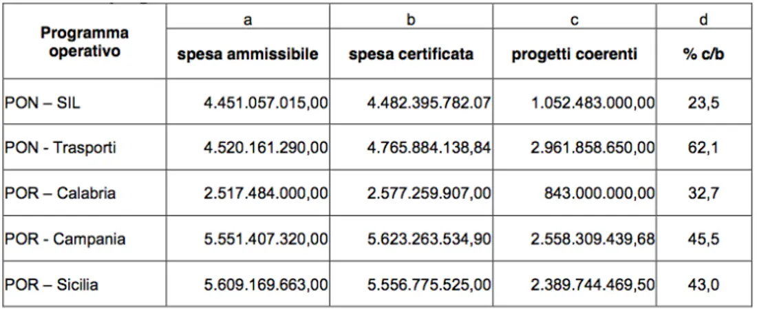 Tabella 1.11 - Utilizzo dei progetti coerenti nei Programmi Operativi esaminati dalla  Corte dei Conti 2011 - % rispetto alla spesa certificata FESR 2000-2006 