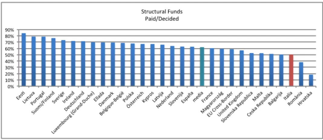 Fig. 2.1 Tasso di spesa dei Fondi Strutturali negli Stati Membri al gennaio 2014 